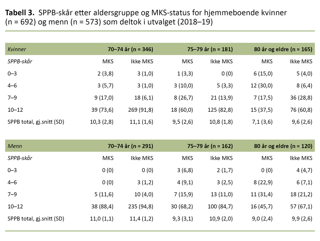 Tabell 3.  SPPB-skår etter aldersgruppe og MKS-status for hjemmeboende kvinner (n = 692) og menn (n = 573) som deltok i utvalget (2018–19)