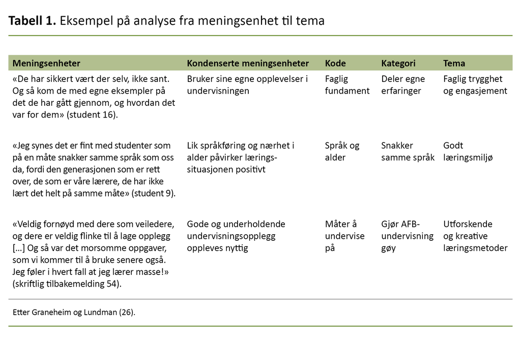 Tabell 1. Eksempel på analyse fra meningsenhet til tema 