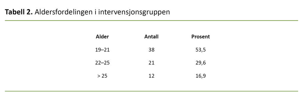 Tabell 2. Aldersfordelingen i intervensjonsgruppen