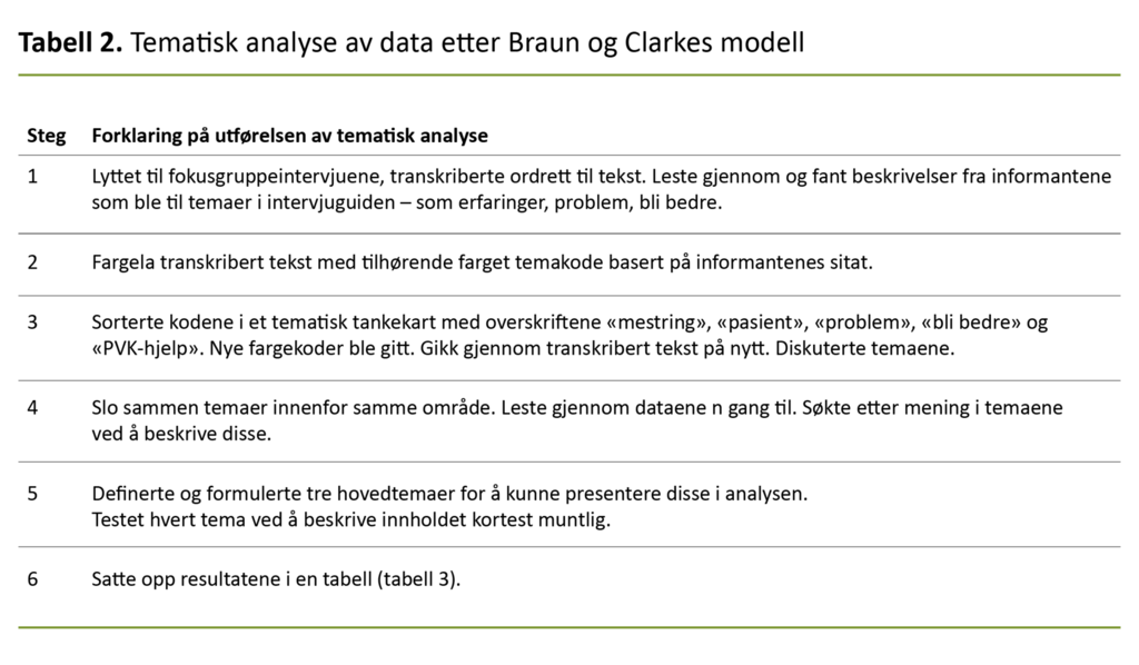 Tabell 2. Tematisk analyse av data etter Braun og Clarkes modell