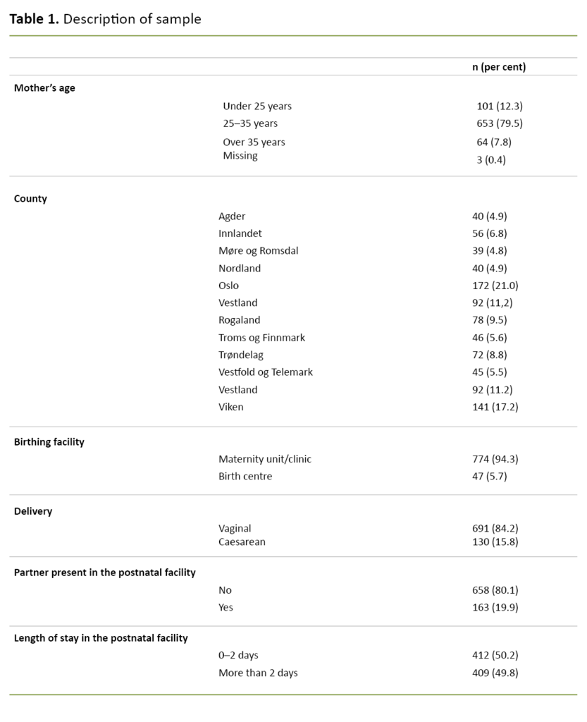 Table 1. Description of sample