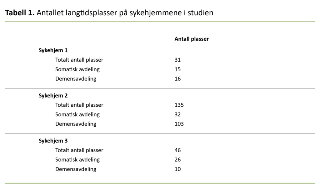 Tabell 1. Antallet langtidsplasser på sykehjemmene i studien