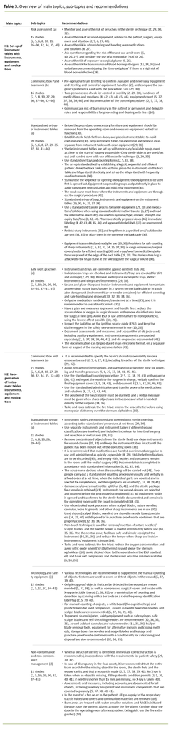 Table 3. Overview of main topics, sub-topics and recommendations