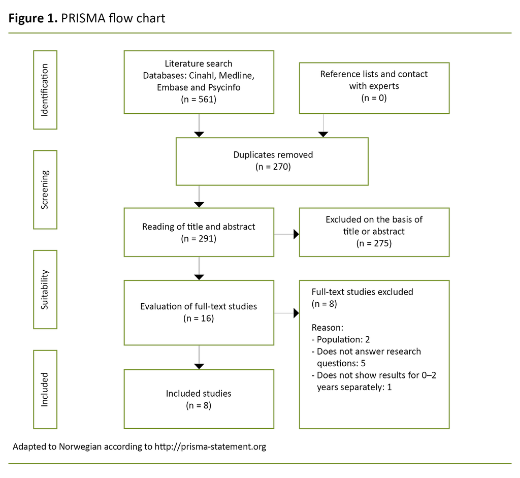 Figure 1. PRISMA flow chart