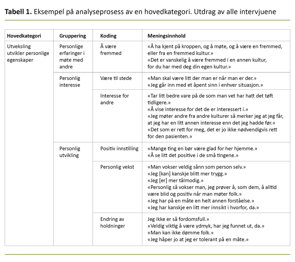 Tabell 1. Eksempel på analyseprosess av en hovedkategori. Utdrag av alle intervjuene