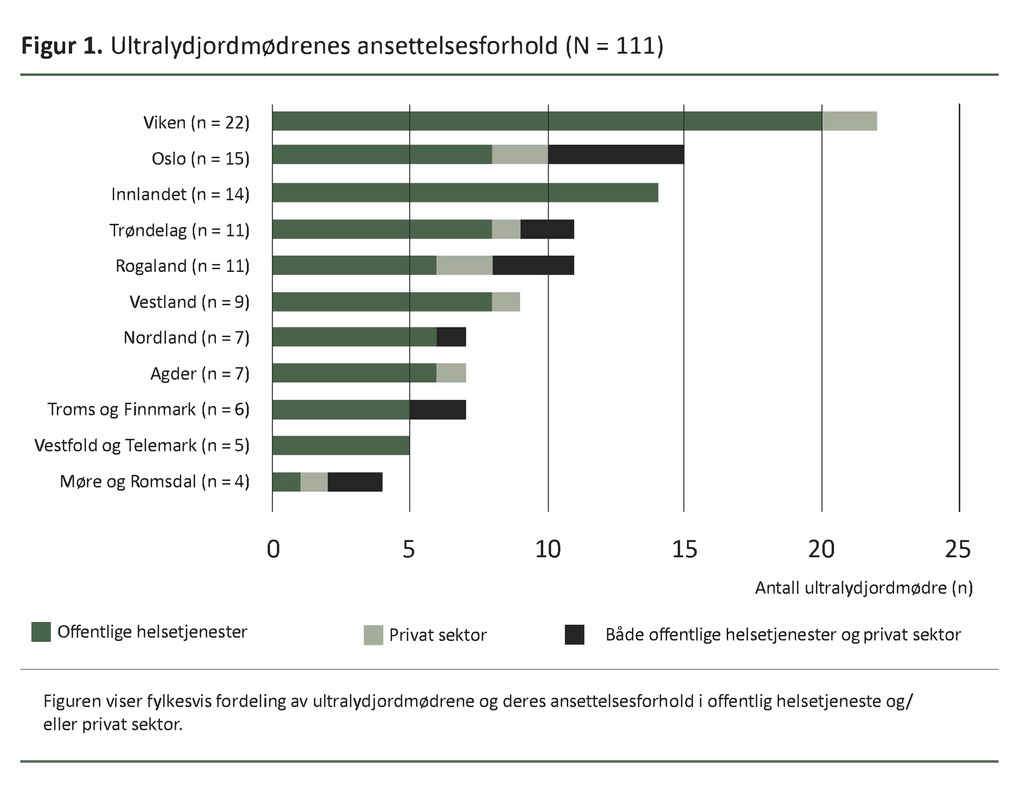 Figur 1, ultralydjordmødrenes ansettelsesforhold