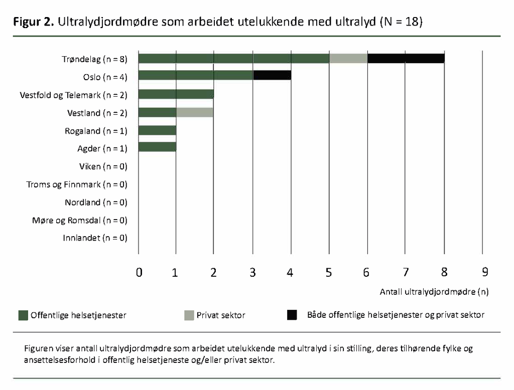 Figur 2, ultralydjordmødre som arbeidet utelukkende med ultralyd