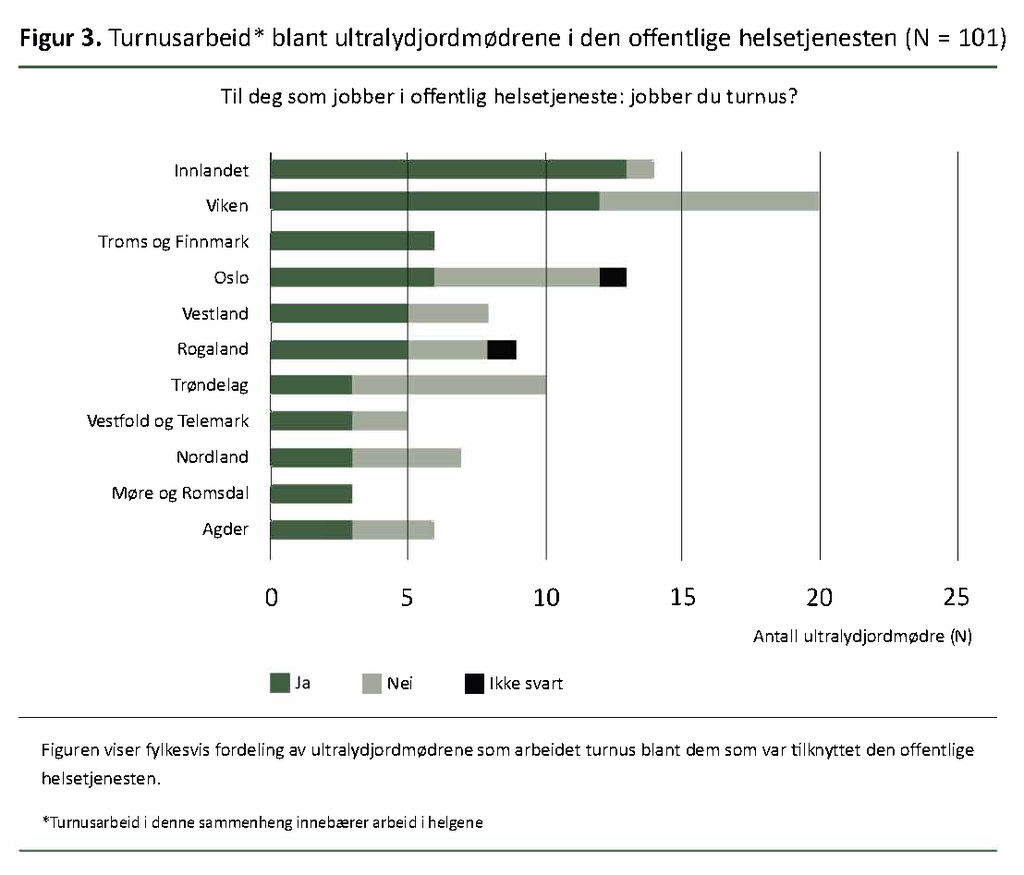 Figur 3, Turnusarbeid blant ultralydjordmødrene i den offentlige helsetjenesten
