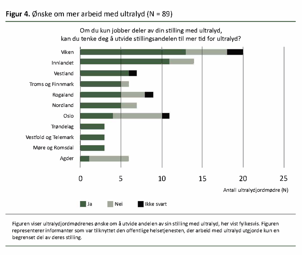 Figur 4, Ønske om mer arbeid med ultralyd