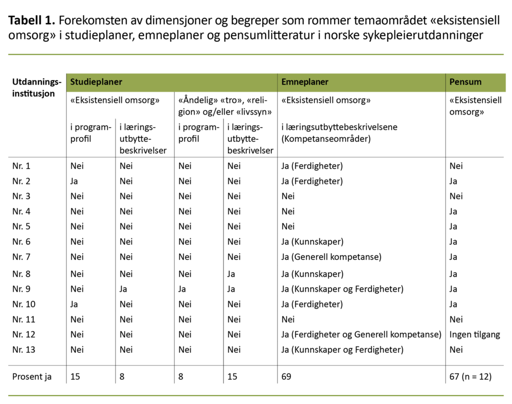 Tabell 1. Forekomsten av dimensjoner og begreper som rommer temaområdet «eksistensiell omsorg» i studieplaner, emneplaner og pensumlitteratur i norske sykepleierutdanninger 