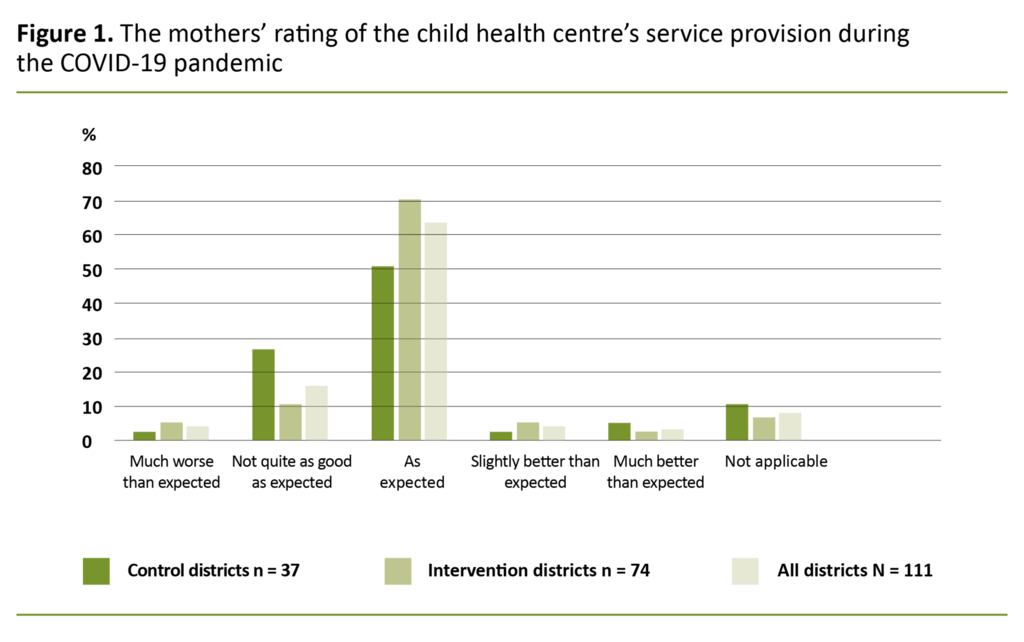 Figure 1. The mothers’ rating of the child health centre’s service provision during the COVID-19 pandemic