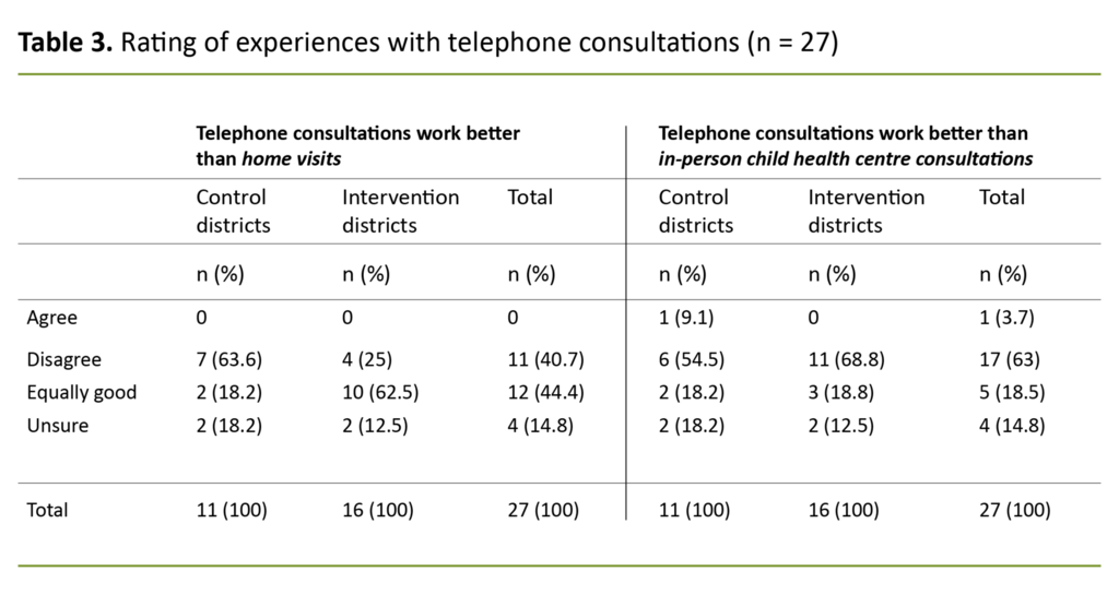 Table 3. Rating of experiences with telephone consultations (n = 27)