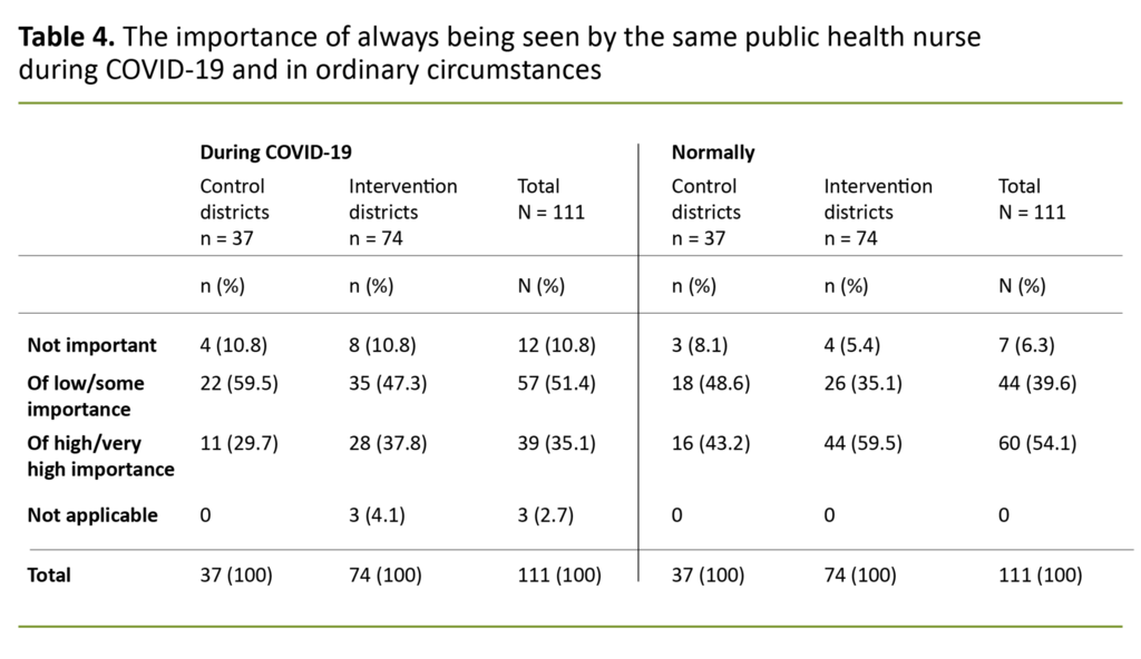 Table 4. The importance of always being seen by the same public health nurse, during COVID-19 and in normal circumstances
