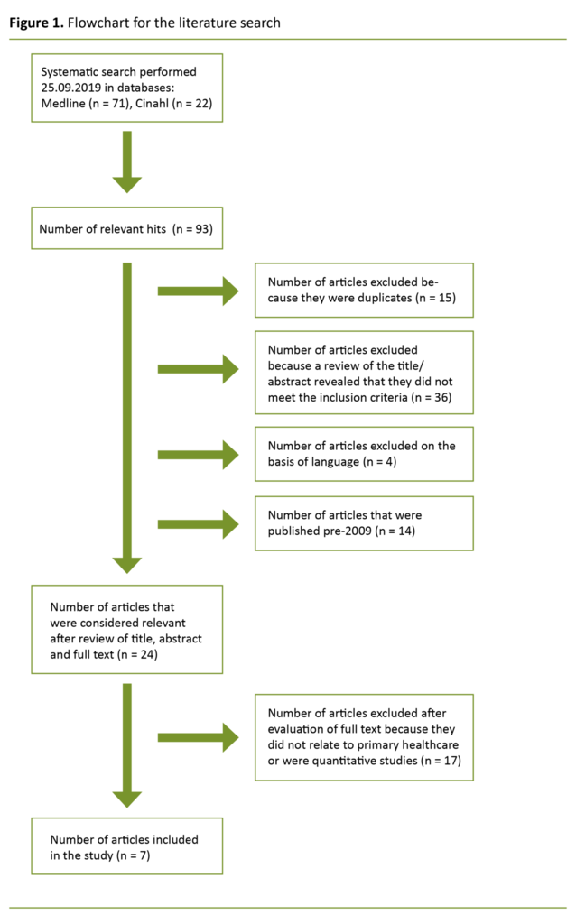 Figure 1. Flowchart for the literature search