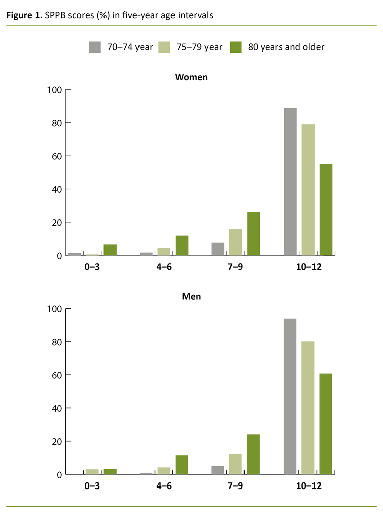 Figure 1. SPPB scores (%) in five-year age intervals