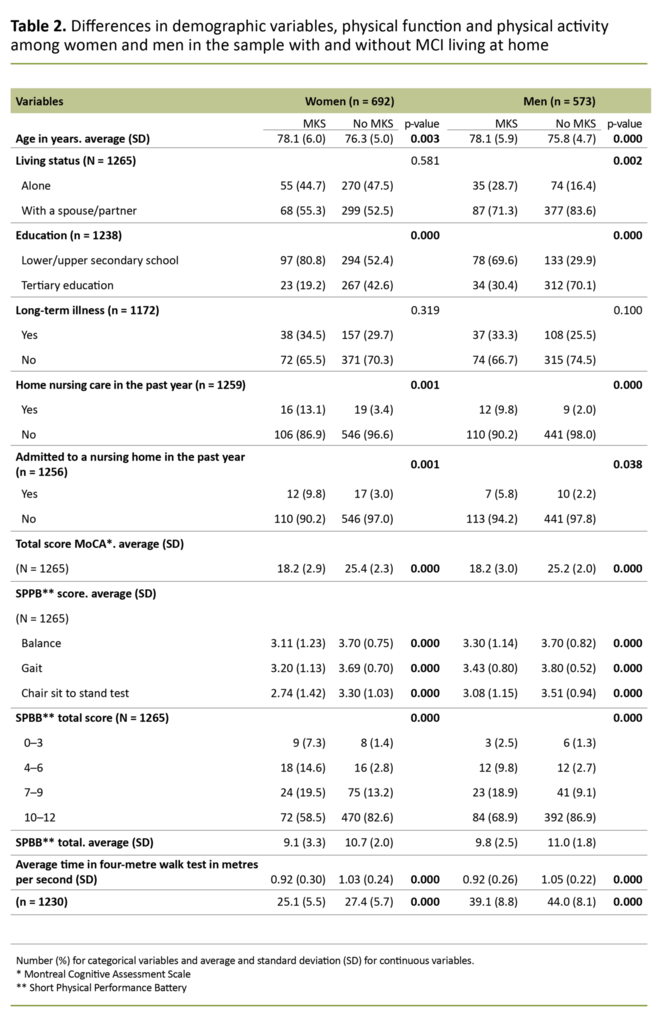 Table 2. Differences in demographic variables, physical function and physical activity among women and men in the sample with and without MCI living at home