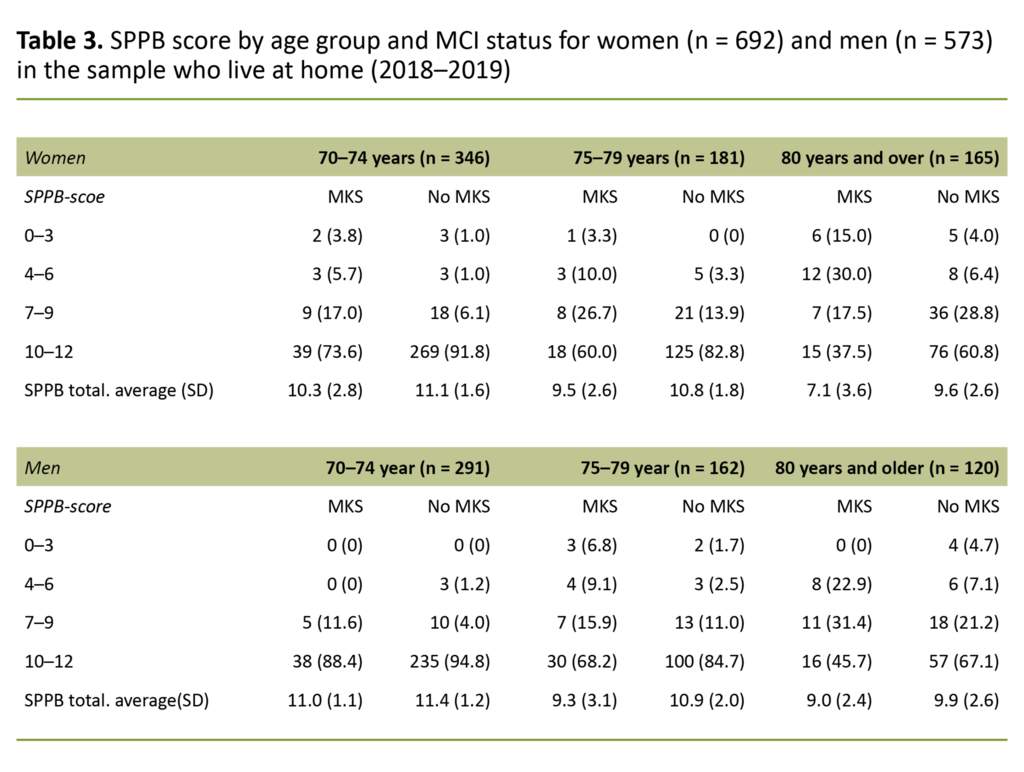 Table 3.  SPPB score by age group and MCI status for women (n = 692) and men (n = 573) in the sample who live at home (2018–19)