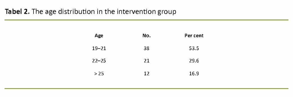 Table 2. The age distribution in the intervention group