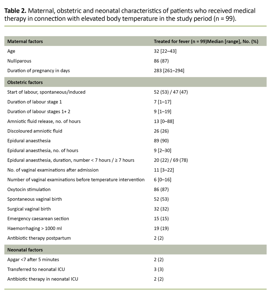 Table 2. Maternal, obstetric and neonatal characteristics of patients who received medical therapy in connection with elevated body temperature in the study period (n = 99). 