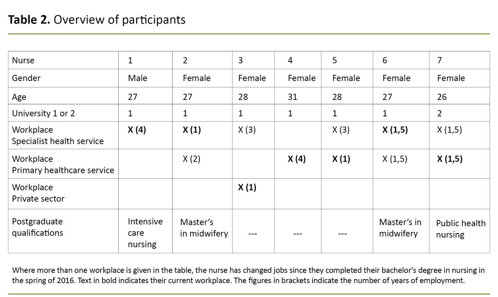 Table 2. Overview of participants