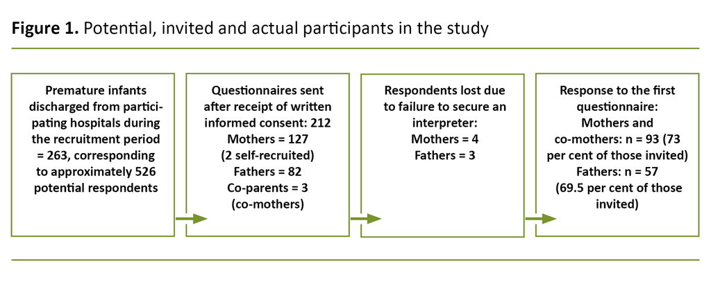 Figure 1. Potential, invited and actual participants in the study