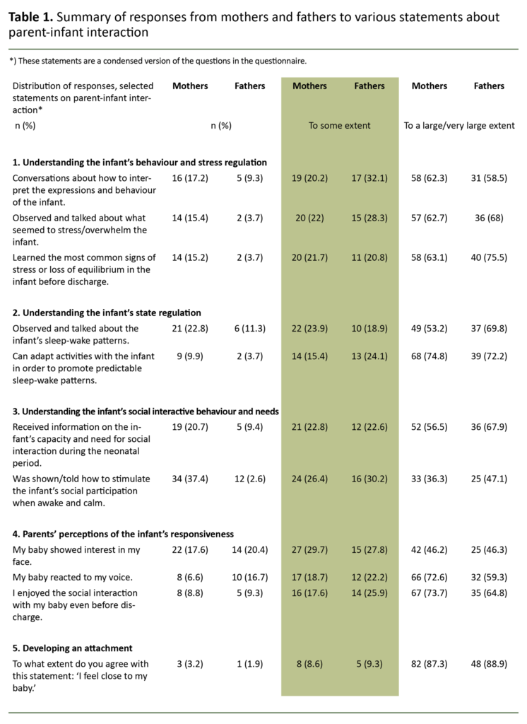 Table 1. Summary of responses from mothers and fathers to various statements about parent-infant interaction 