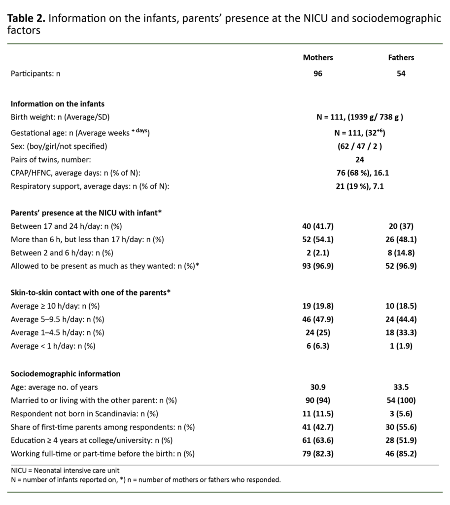 Table 2. Information on the infants, parents’ presence at the NICU and sociodemographic factors