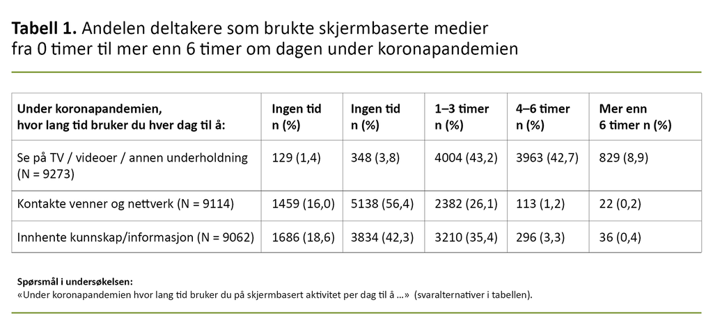 Tabell 1. Andelen deltakere som brukte skjermbaserte medier fra 0 timer til mer enn 6 timer om dagen under koronapandemien