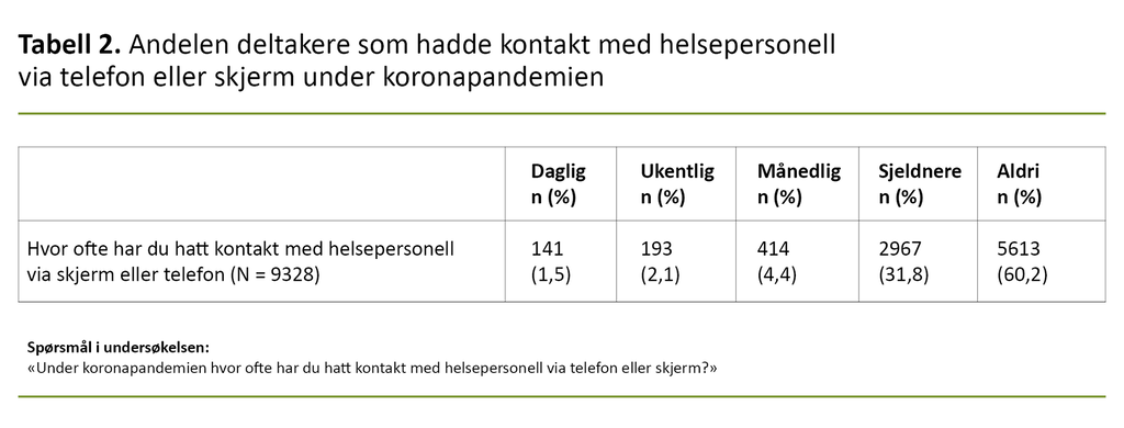 Tabell 2. Andelen deltakere som hadde kontakt med helsepersonell via telefon eller skjerm under koronapandemien