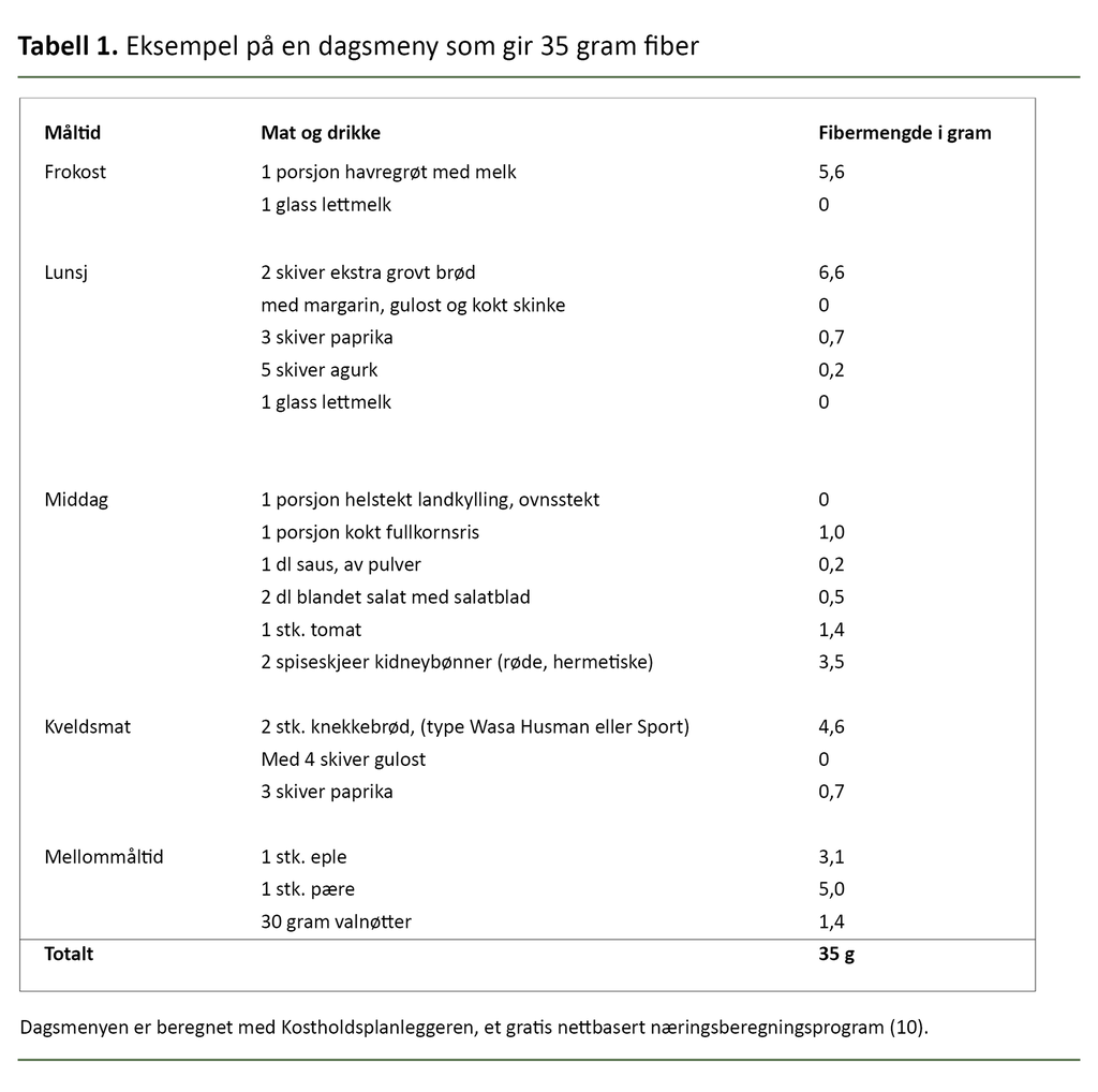 Tabell 1. Eksempel på en dagsmeny som gir 35 gram fiber 