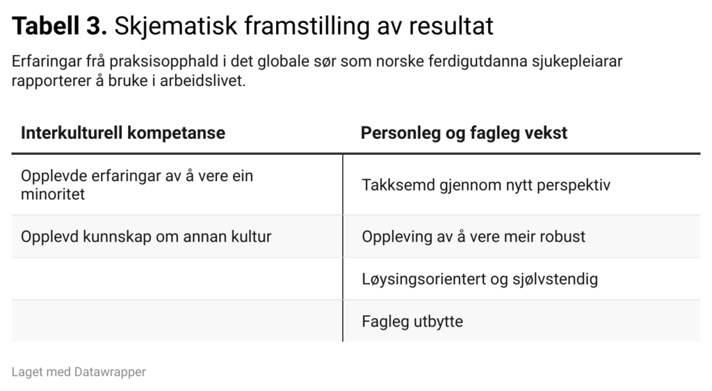 Tabell 3. Skjematisk framstilling av resultat 