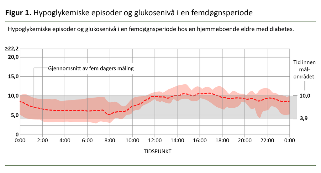 Figur 1. Hypoglykemiske episoder og glukosenivå i en femdøgnsperiode