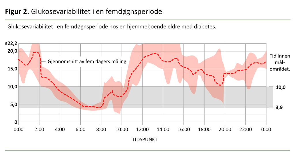 Figur 2. Glukosevariabilitet i en femdøgnsperiode