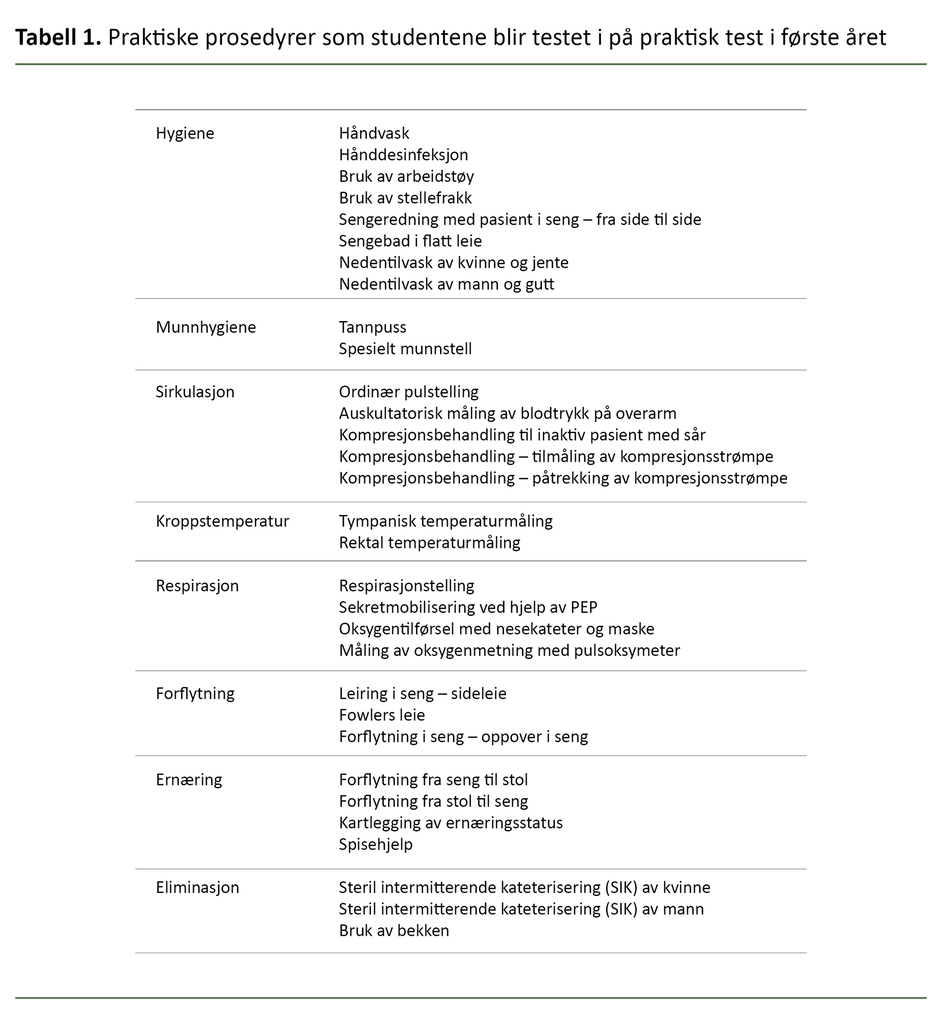 Tabell 1. Praktiske prosedyrer som studentene blir testet i på praktisk test i første året