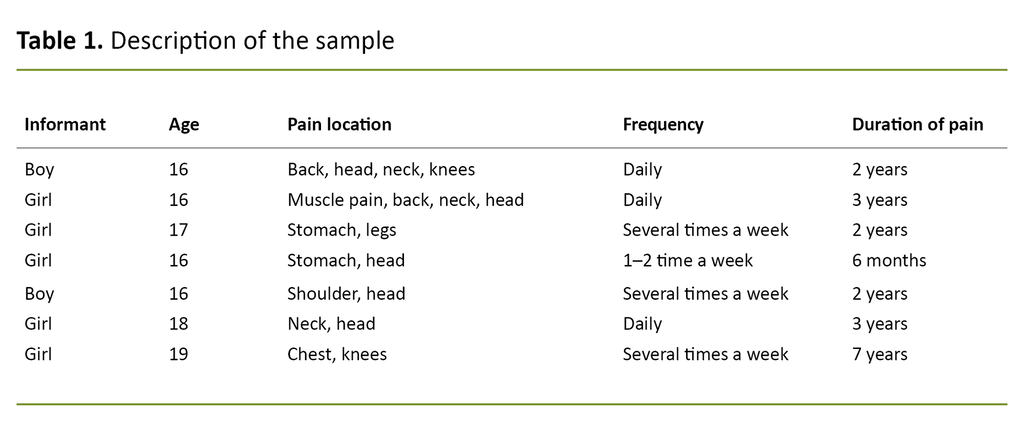 Table 1. Description of the sample