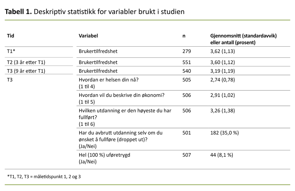 Tabell 1. Deskriptiv statistikk for variabler brukt i studien