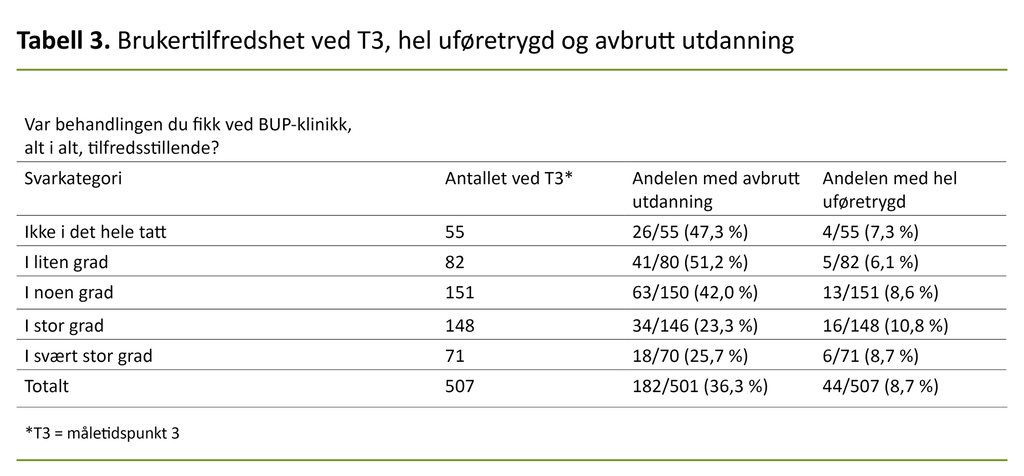 Tabell 3. Brukertilfredshet ved T3, hel uføretrygd og avbrutt utdanning