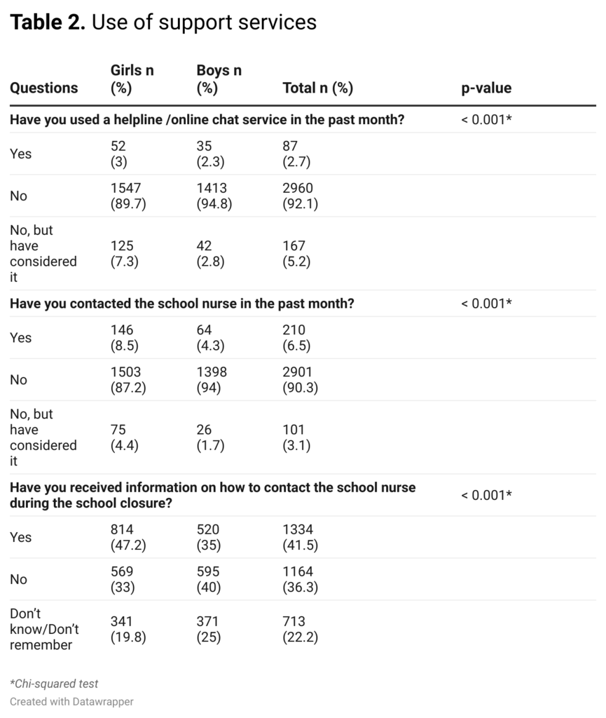 Table 2. Use of support services