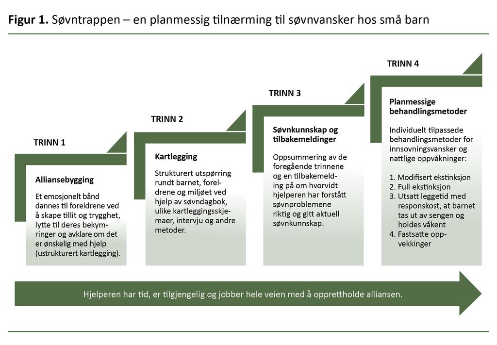 Figur 1. Søvntrappen – en planmessig tilnærming til søvnvansker hos små barn 