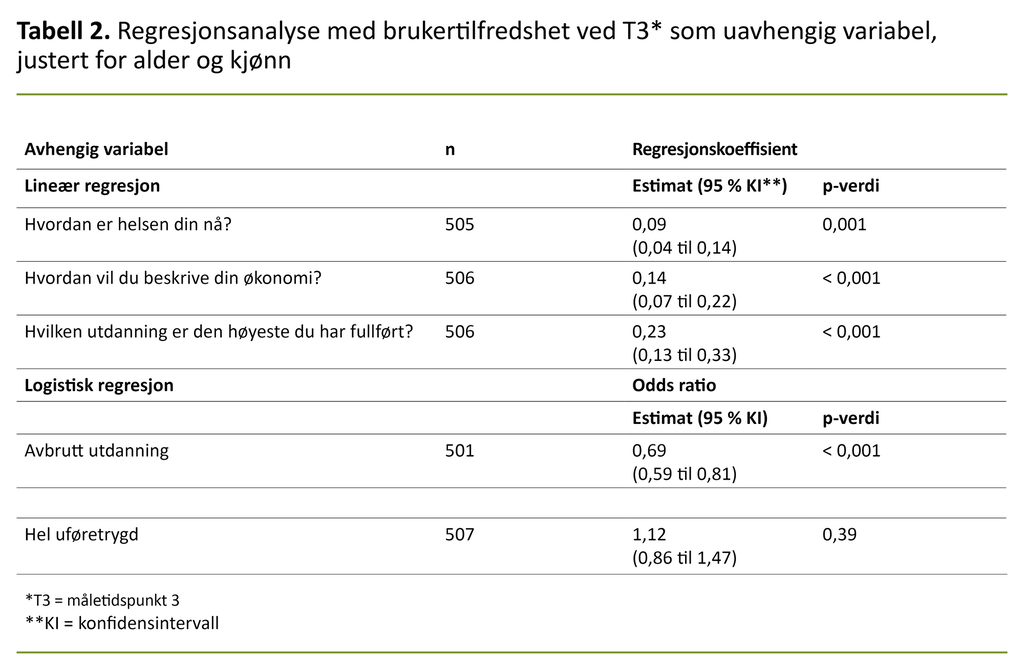 Tabell 2. Regresjonsanalyse med brukertilfredshet ved T3* som uavhengig variabel, justert for alder og kjønn