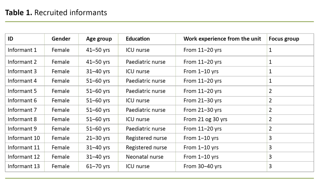 Table 1. Recruited informants