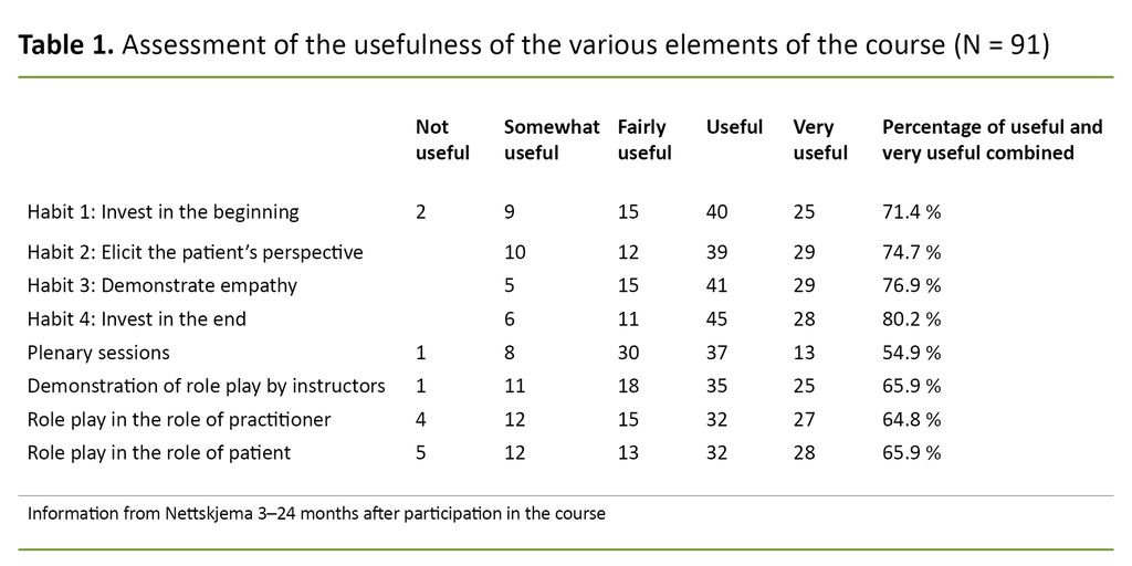 Table 1. Assessment of the usefulness of the various elements of the course (N = 91)