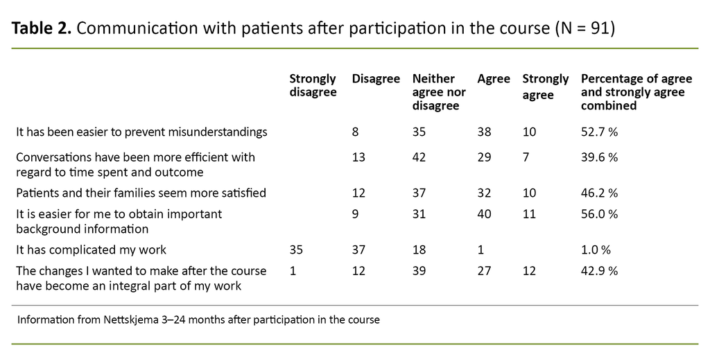 Table 2. Communication with patients after participation in the course (N = 91)