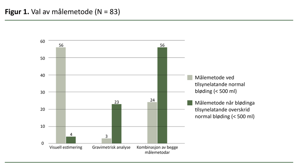 Figur 1. Val av målemetode