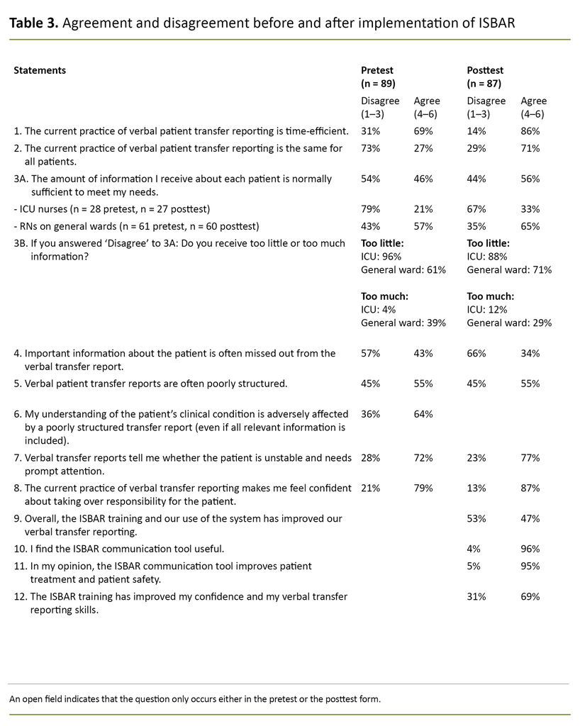 Table 3. Agreement and disagreement before and after implementation of ISBAR