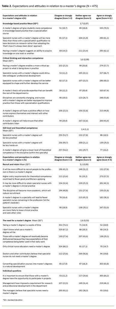 Table 2. Expectations and attitudes in relation to a master’s degree (N = 475)