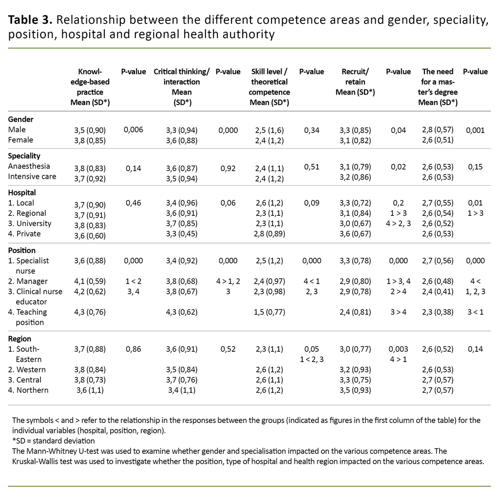 Table 3. Relationship between the different competence areas and gender, speciality, position, hospital and regional health authority