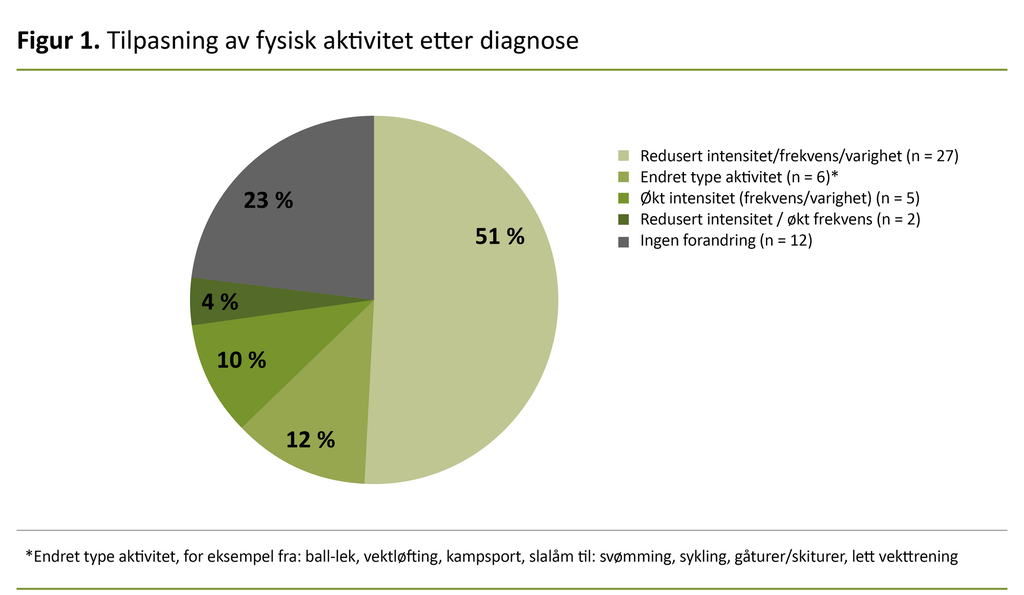 Figur 1. Tilpasning av fysisk aktivitet etter diagnose