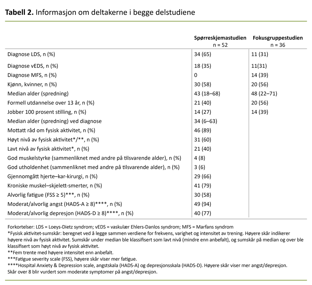 Tabell 2. Informasjon om deltakerne i begge delstudiene