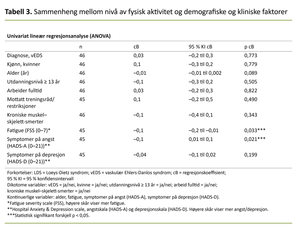Tabell 3. Sammenheng mellom nivå av fysisk aktivitet og demografiske og kliniske faktorer